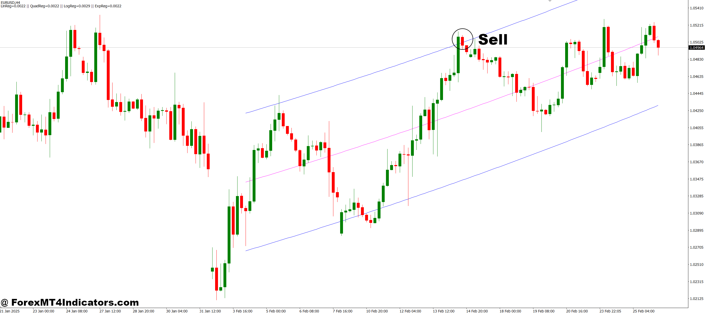 How to Trade with Regression Analysis MT4 Indicator - Sell Entry
