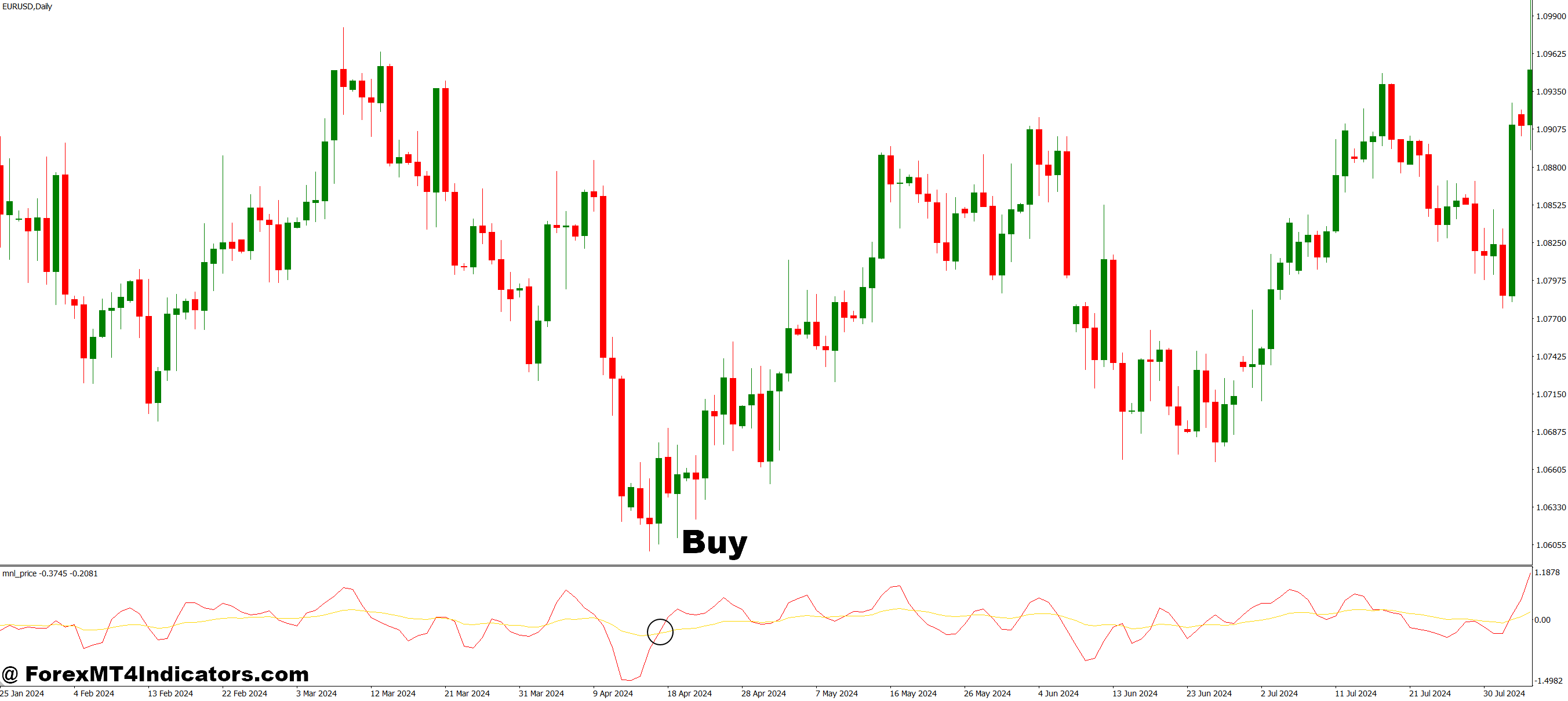 How to Trade with Simple MA over Price MT4 Indicator - Buy Entry