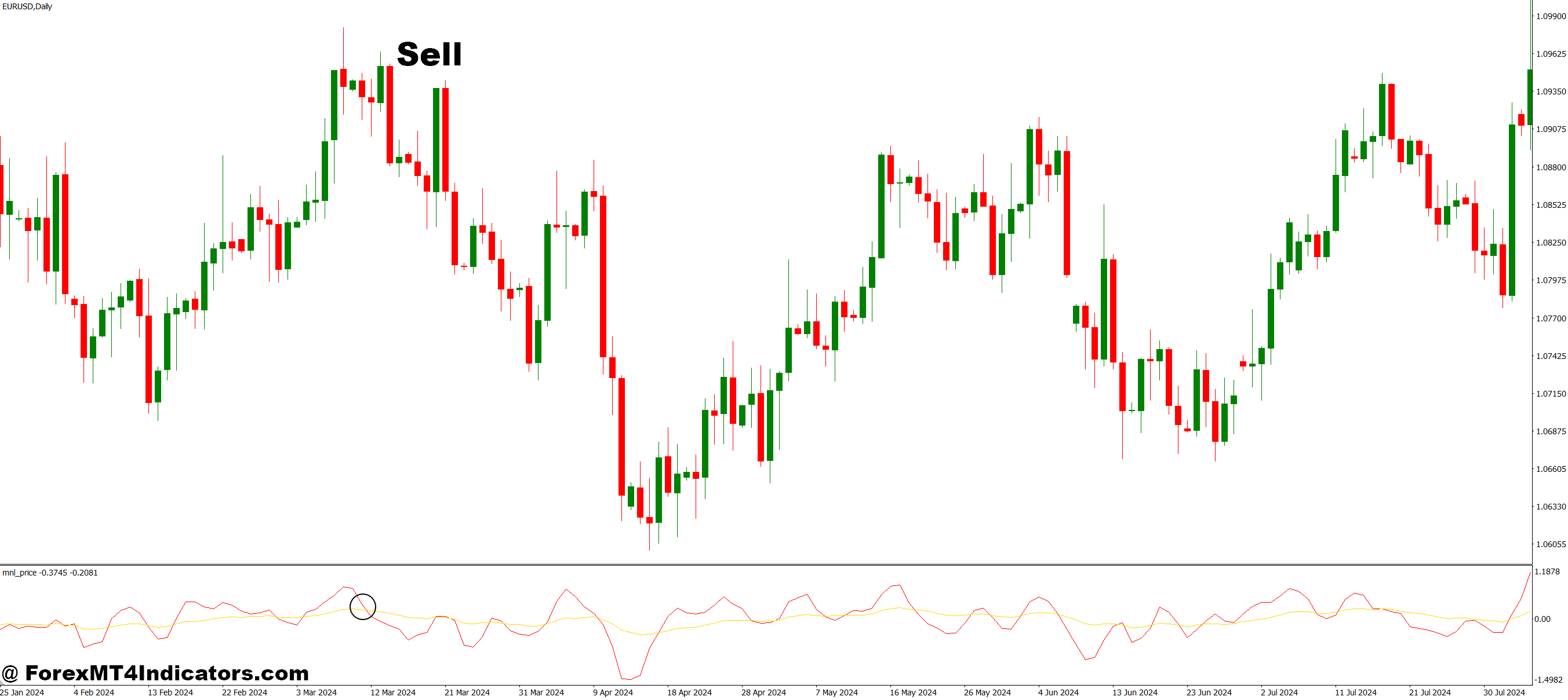 How to Trade with Simple MA over Price MT4 Indicator - Sell Entry