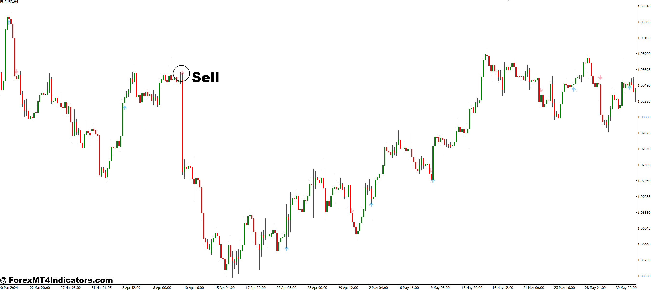 How to Trade with Stalin MT4 Indicator - Sell Entry