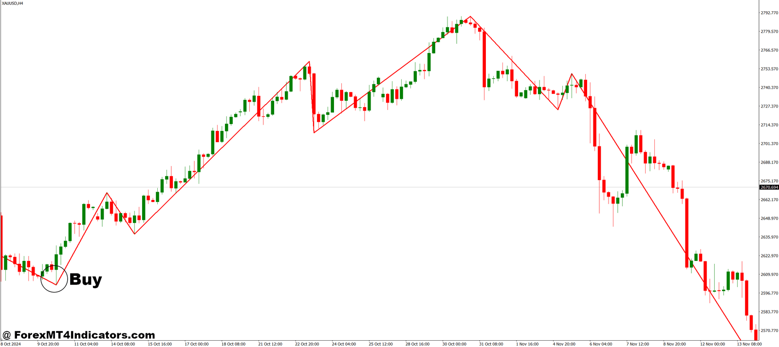ZIGZAG on Fractals MT4 Indicator 2 How to Trade with ZIGZAG on Fractals MT4 Indicator - Buy Entry