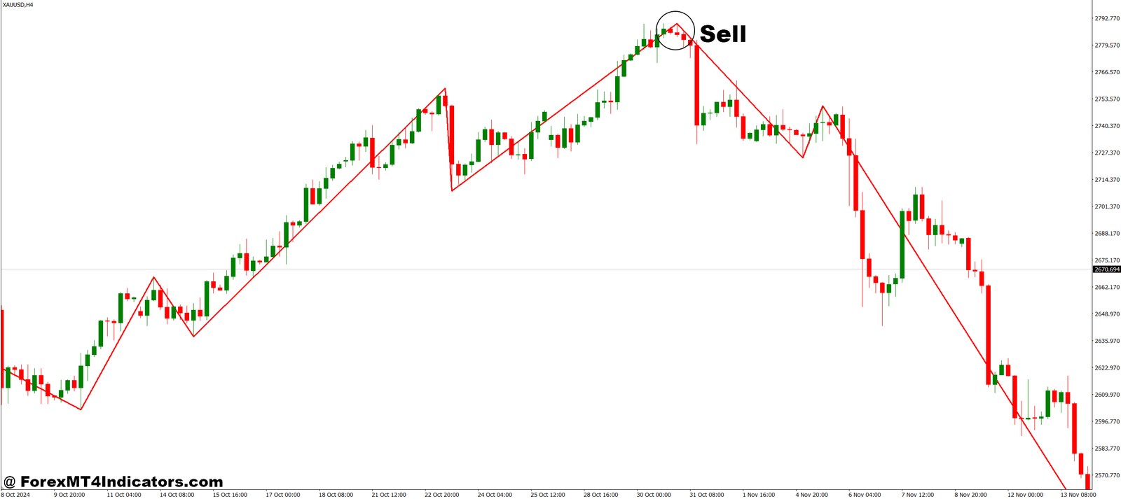 ZIGZAG on Fractals MT4 Indicator 3 How to Trade with ZIGZAG on Fractals MT4 Indicator - Sell Entry
