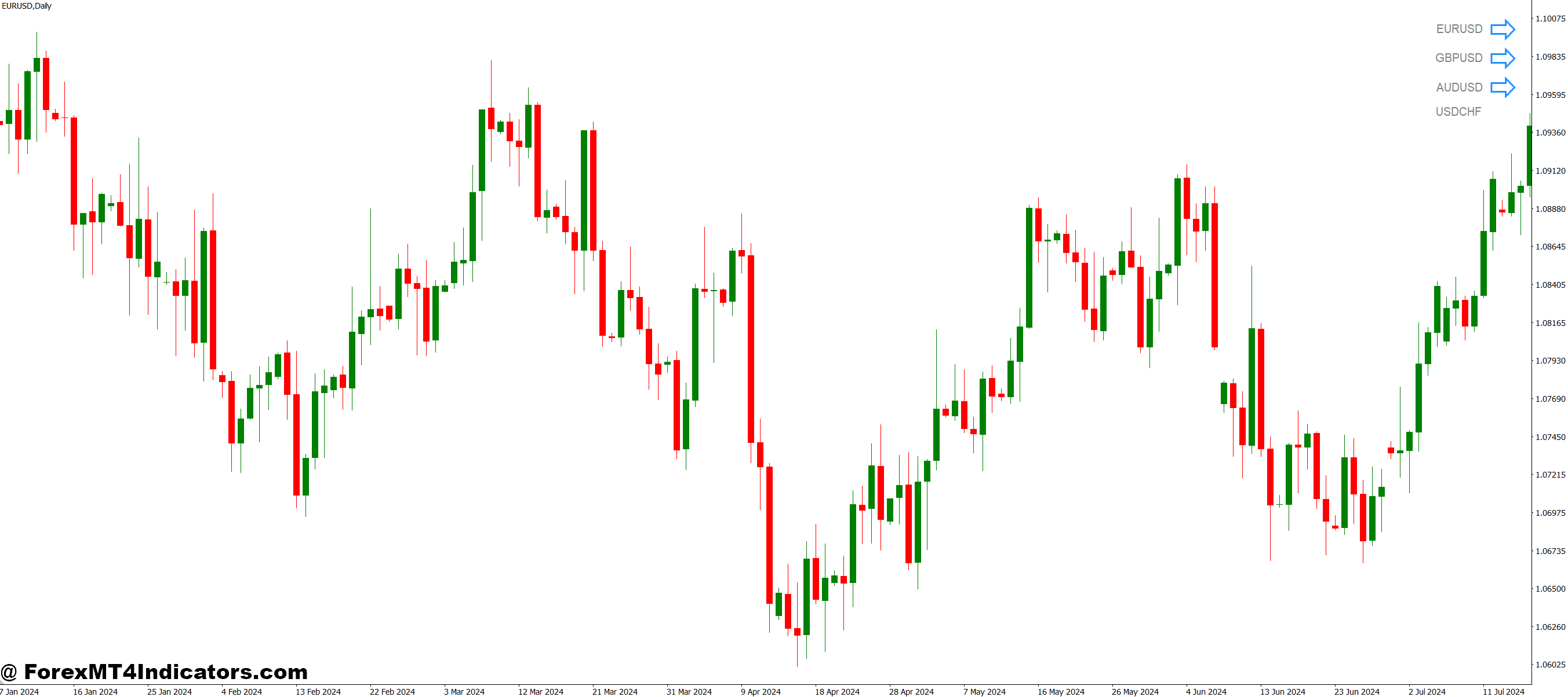 Daily Trend ZCOM Forex MT4 Indicator 1 Key Benefits of Using the Daily Trend ZCOM Indicator