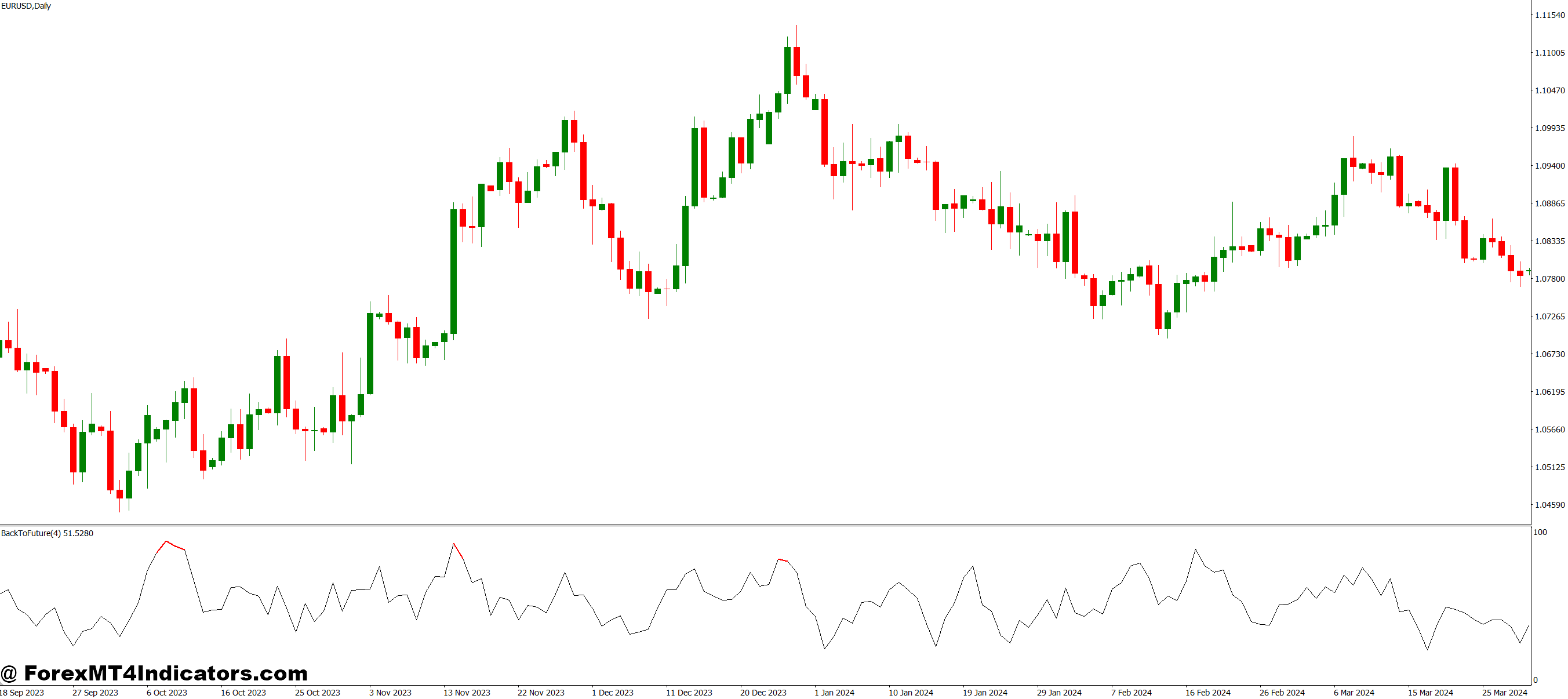 Back To The Future MT4 Indicator 1 Practical Application and Strategy