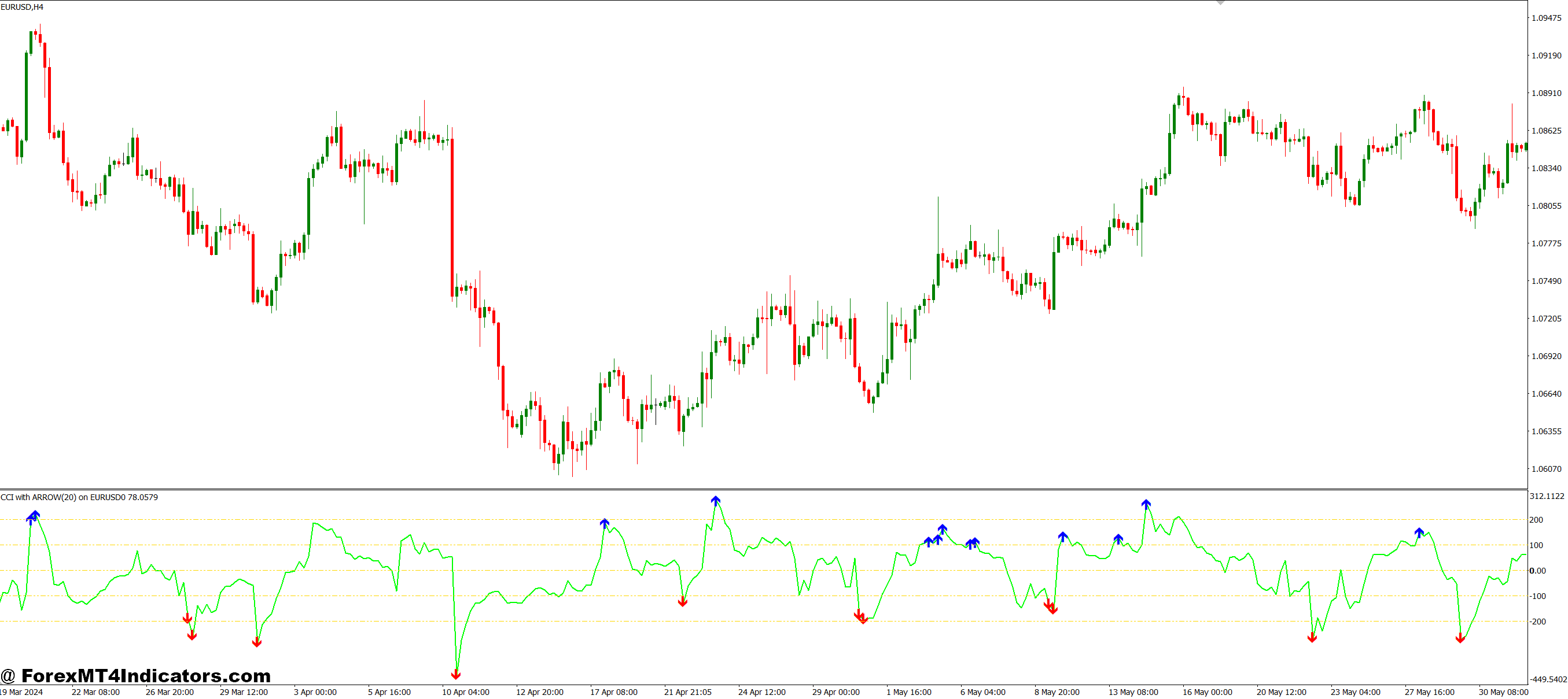 CCI with Arrow MT4 Indicator 1 Practical Benefits for Traders