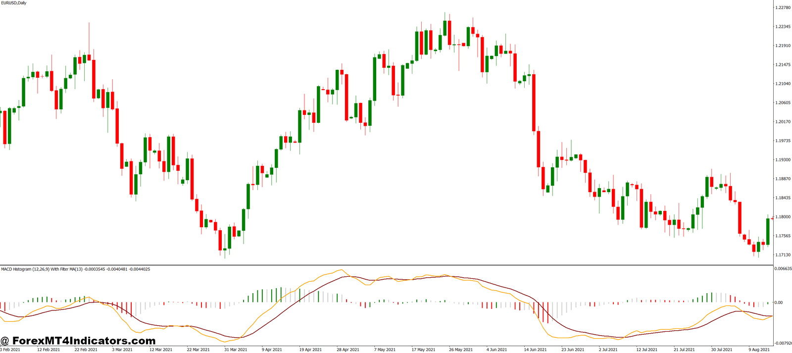 MACD Histogram MT4 Indicator 1 Practical Trading Tips