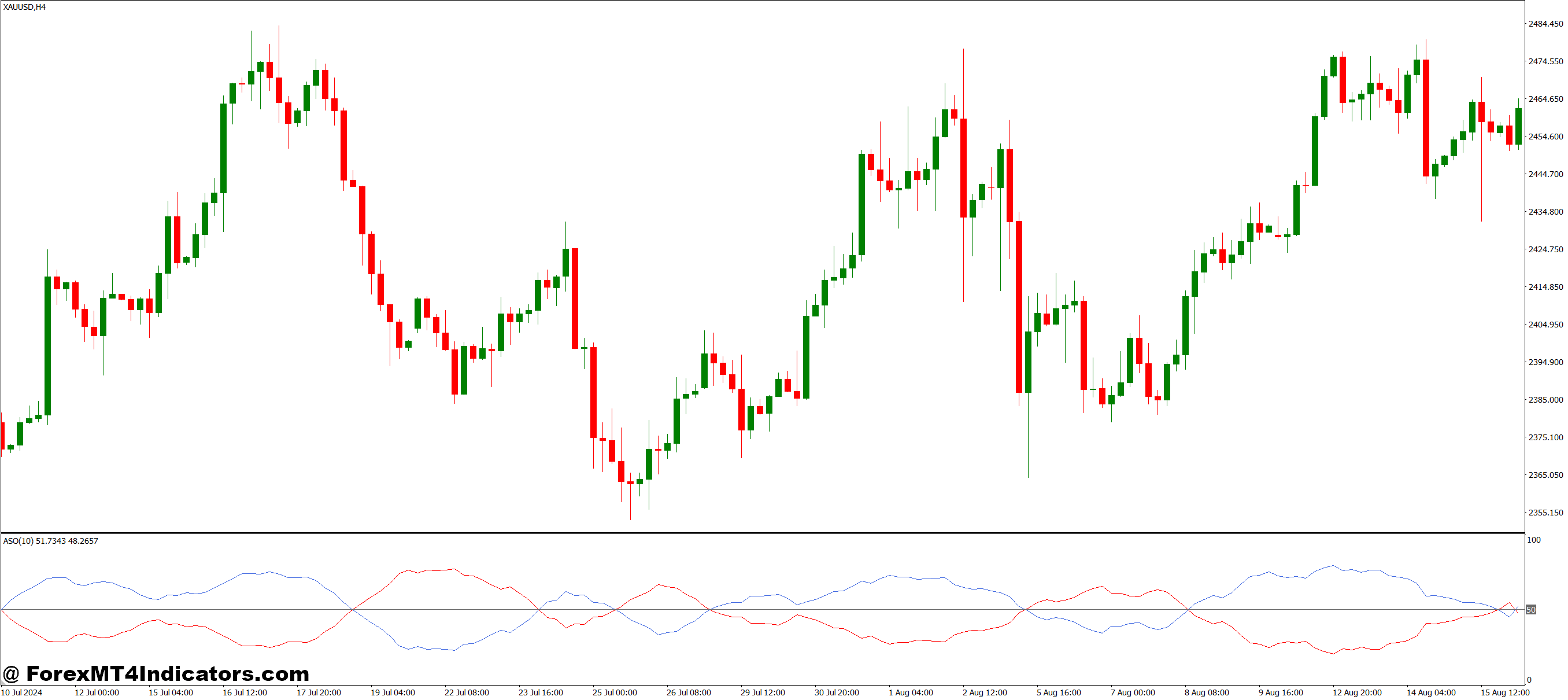 Average Sentiment Oscillator MT4 Indicator 1 Practical Use in Daily Trading