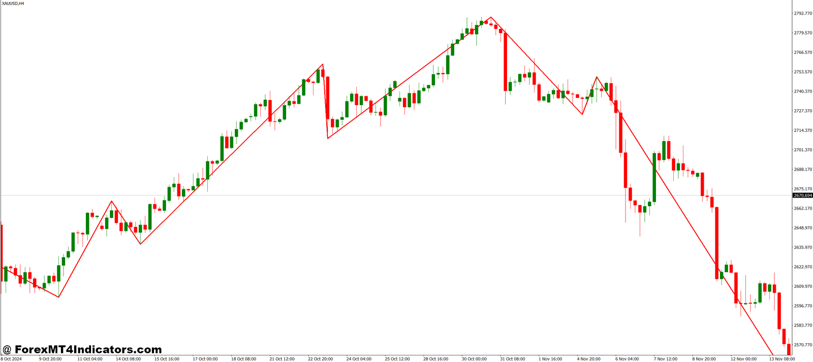 ZIGZAG on Fractals MT4 Indicator 1 Versatility and Application