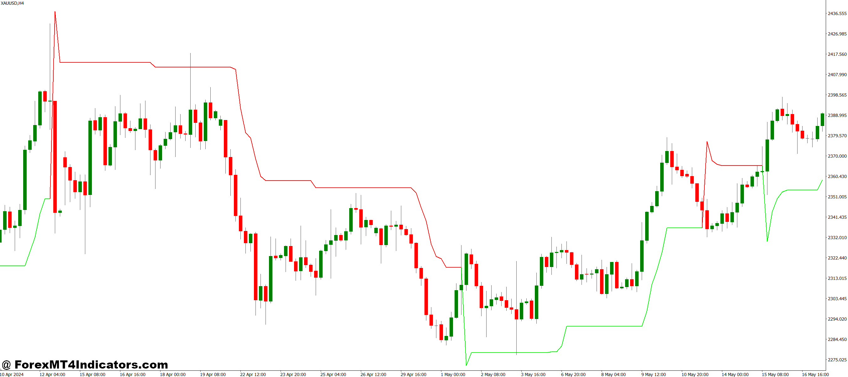 Kolier Super Trend Indi MT4 Indicator 1 Advantages for Everyday Traders