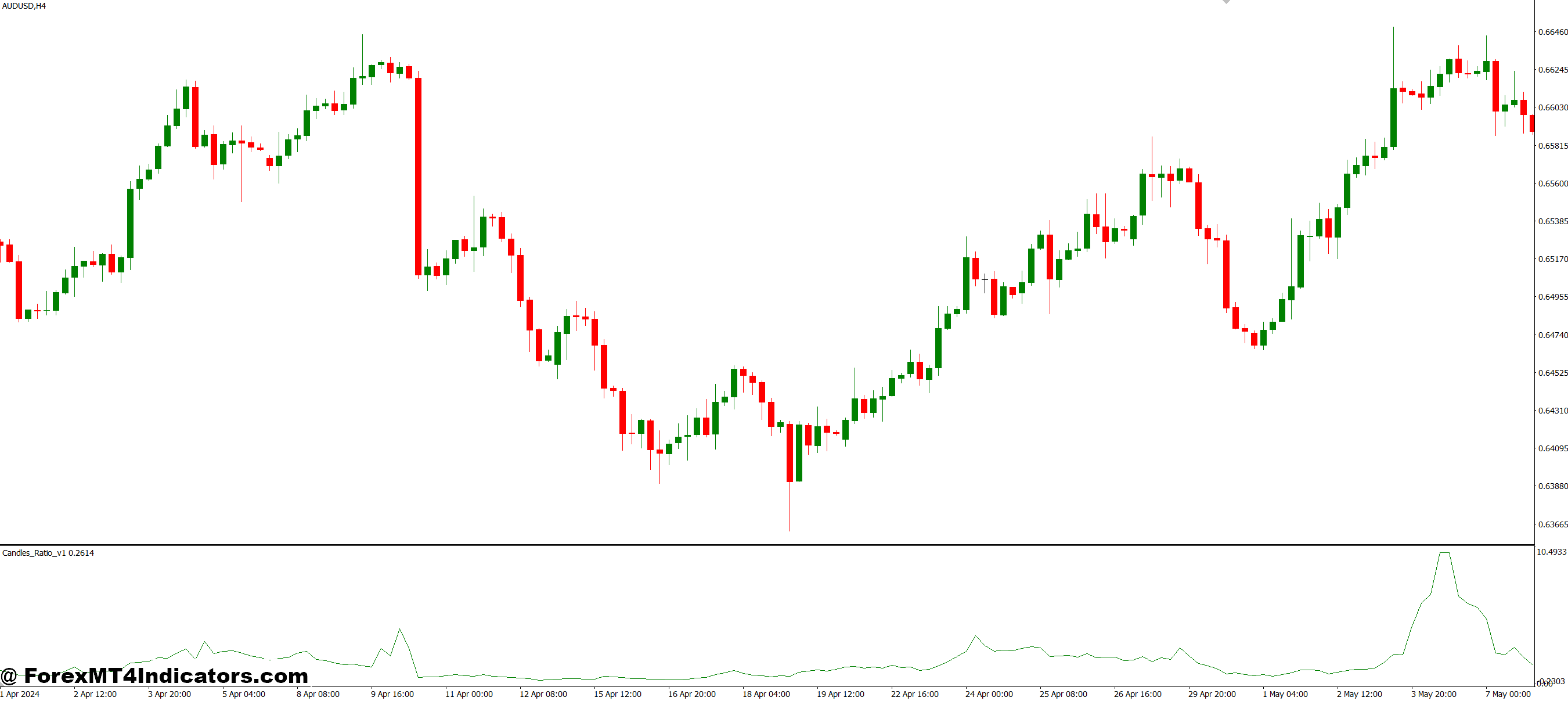 Benefits of Using Candles Ratio MT4 Indicator