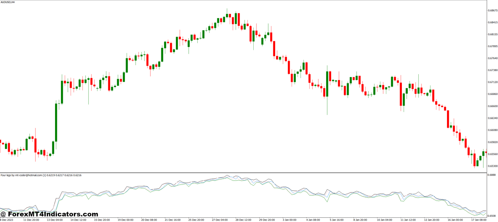 Benefits of Using the Four Legs MT4 Indicator
