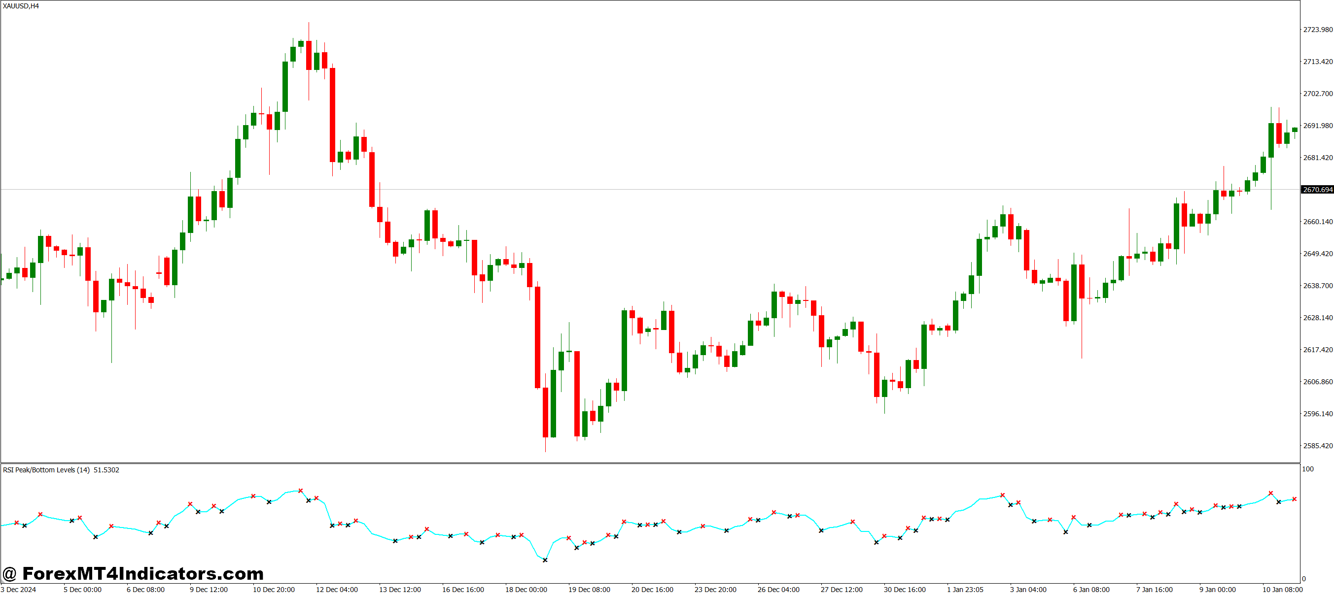Benefits of Using the Indicator