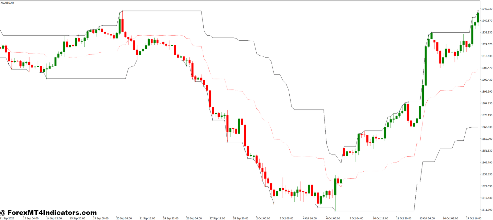 Doda Trend MT4 Indicator 4 Best Way to Use the Doda Trend MT4 Indicator