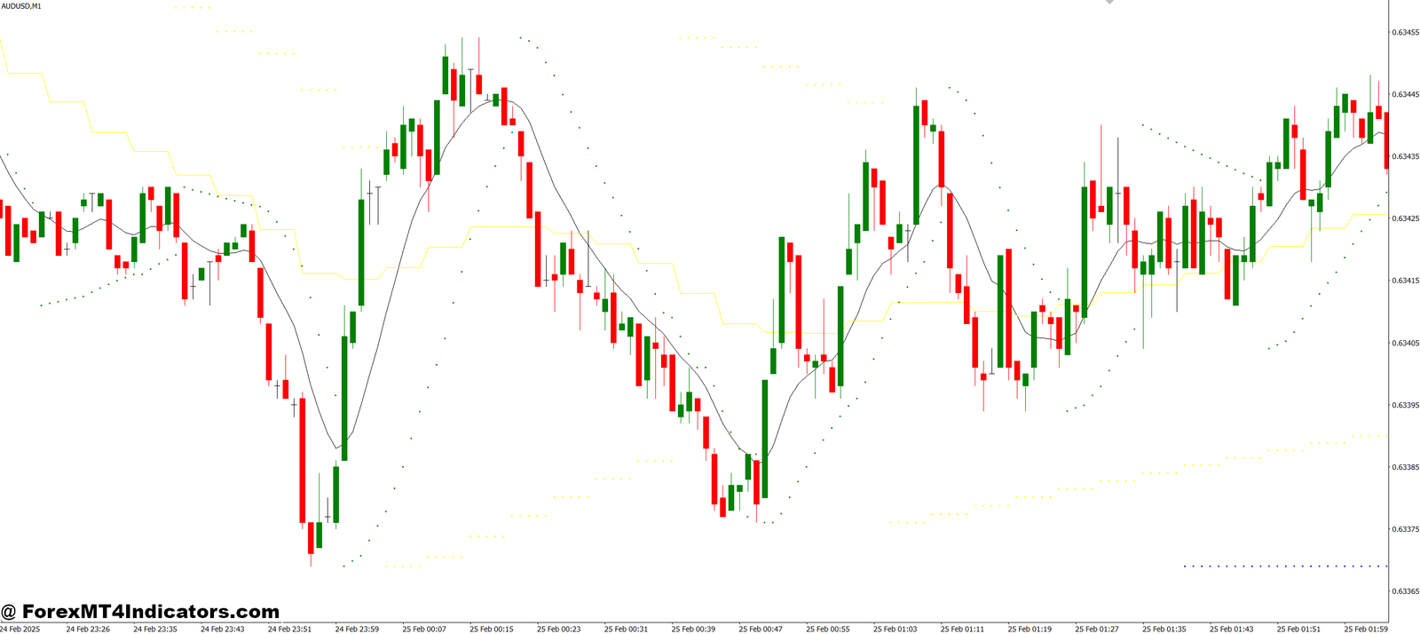 MA Support SAR MT4 Indicator 1 How Traders Can Use the Indicator Effectively