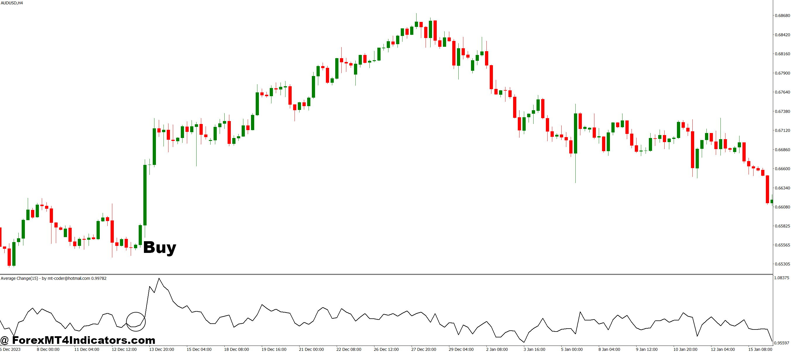 How to Trade with Average Change MT4 Indicator - Buy Entry