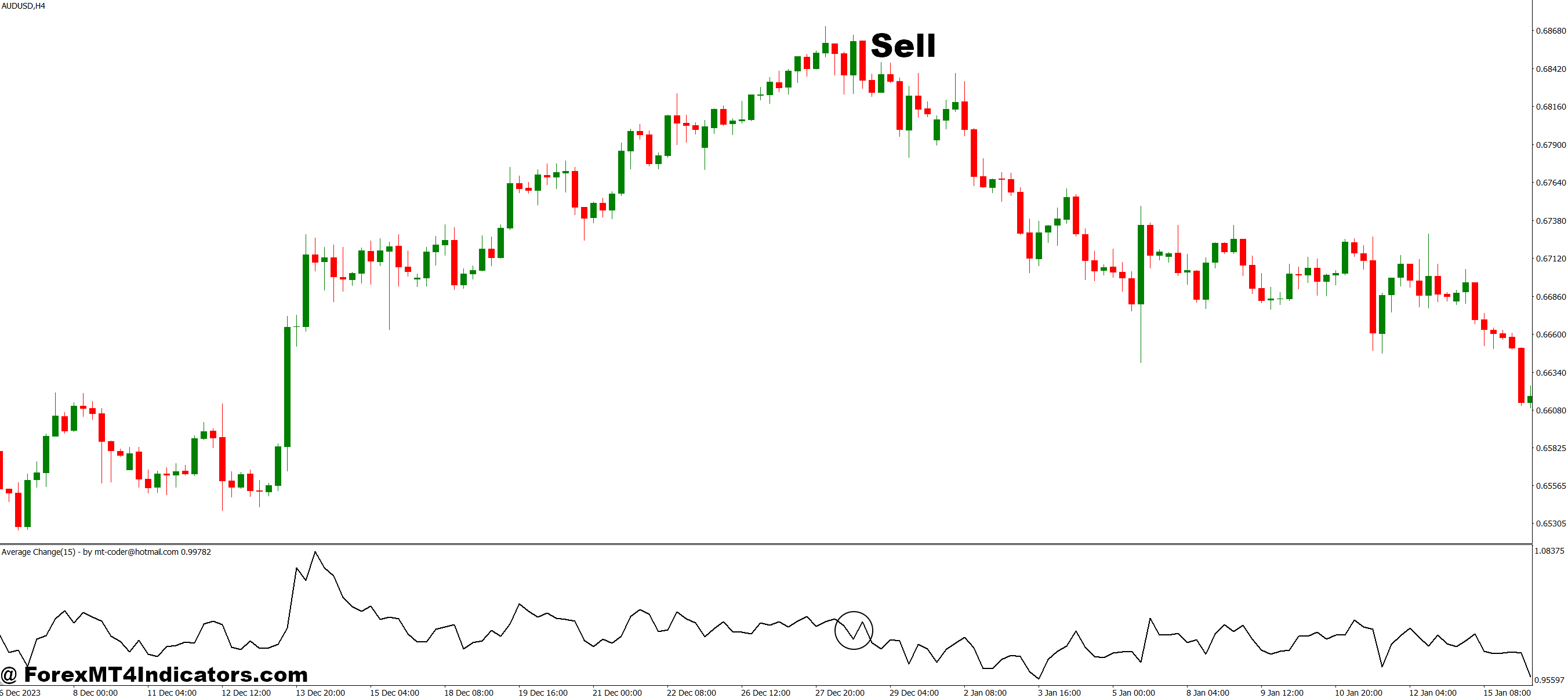 How to Trade with Average Change MT4 Indicator - Sell Entry