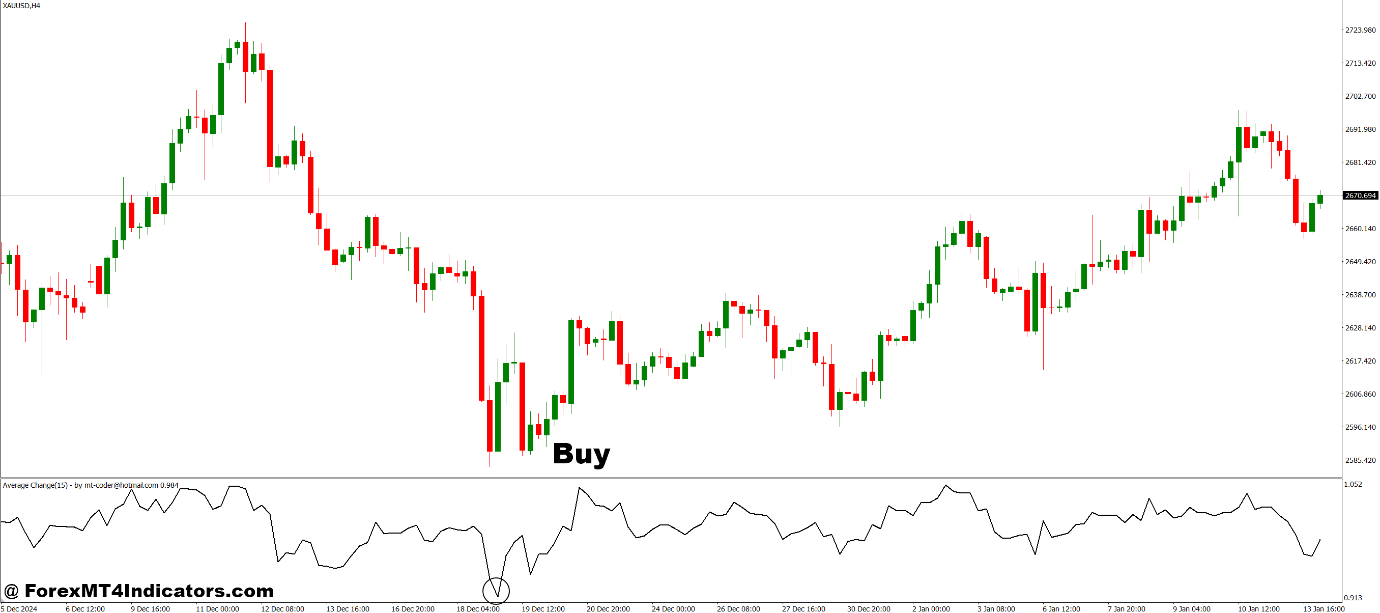 How to Trade with Average Change V 0 MT4 Indicator - Buy Entry