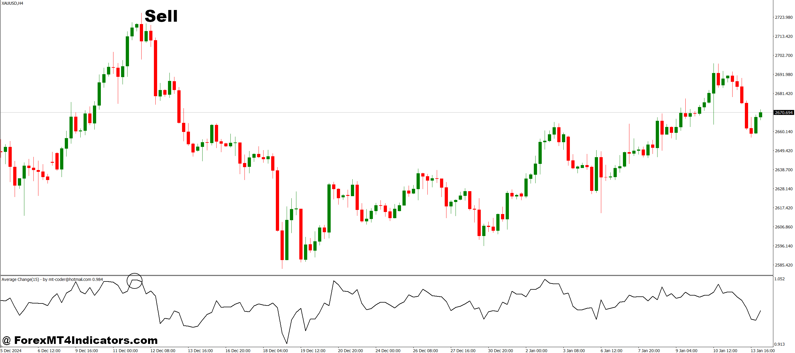 How to Trade with Average Change V 0 MT4 Indicator - Sell Entry
