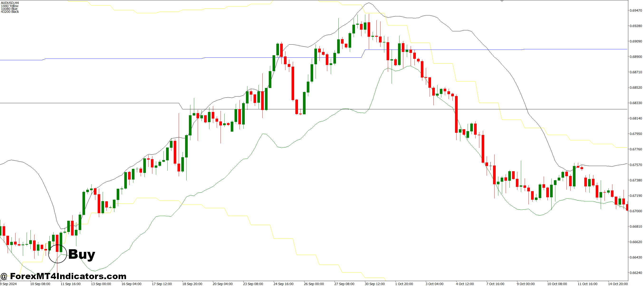 How to Trade with BB Support Up MT4 Indicator - Buy Entry