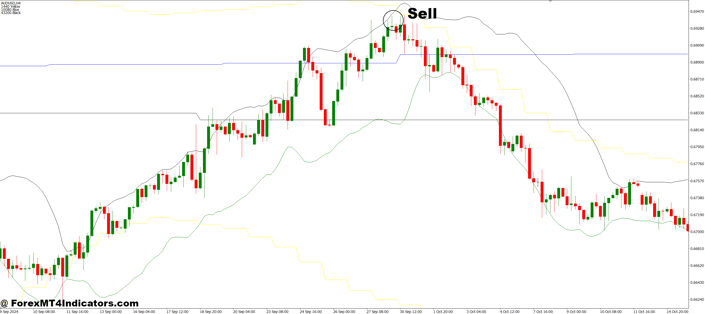 How to Trade with BB Support Up MT4 Indicator - Sell Entry