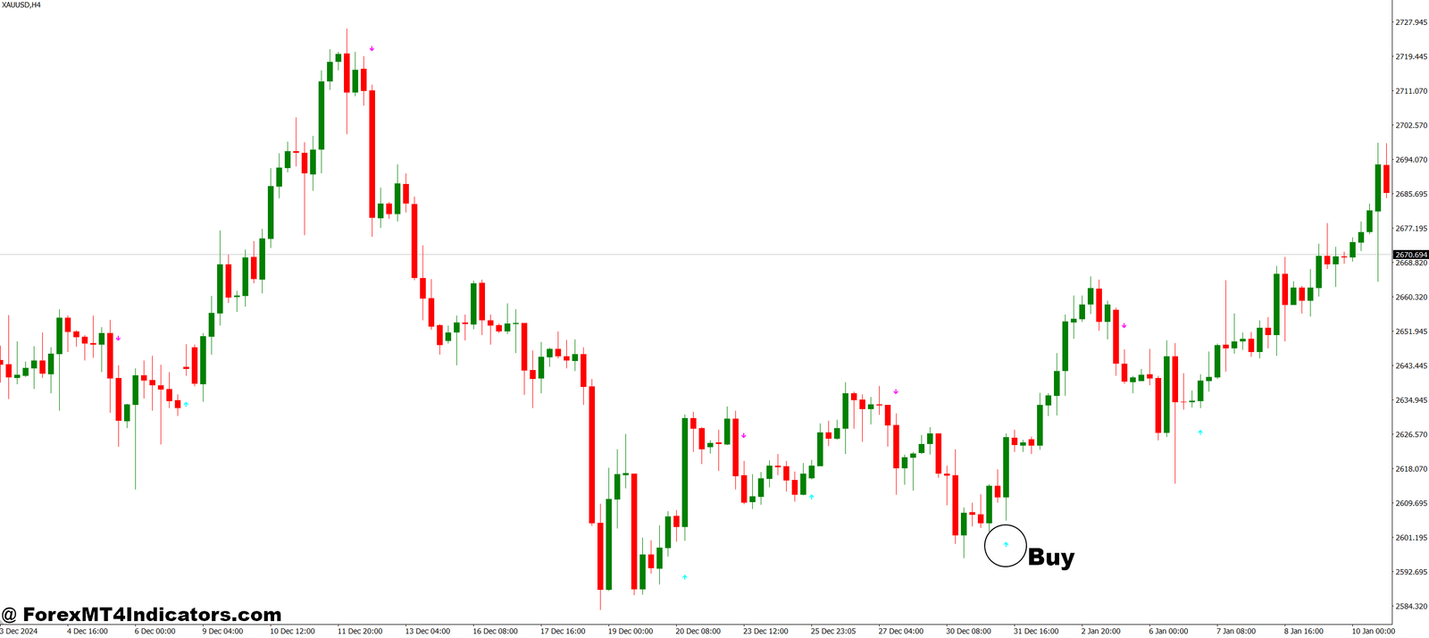 BUY SELL MT4 Indicator 2 How to Trade with BUY SELL MT4 Indicator - Buy Entry