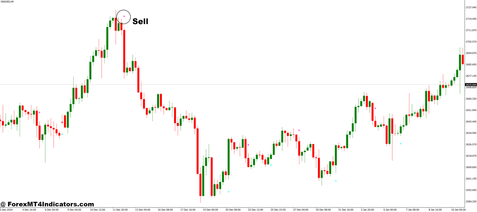 BUY SELL MT4 Indicator 3 How to Trade with BUY SELL MT4 Indicator - Sell Entry