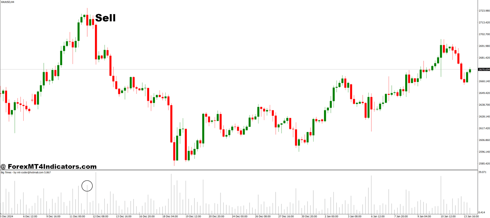 Big Times MT4 Indicator 3 How to Trade with Big Times MT4 Indicator - Sell Entry