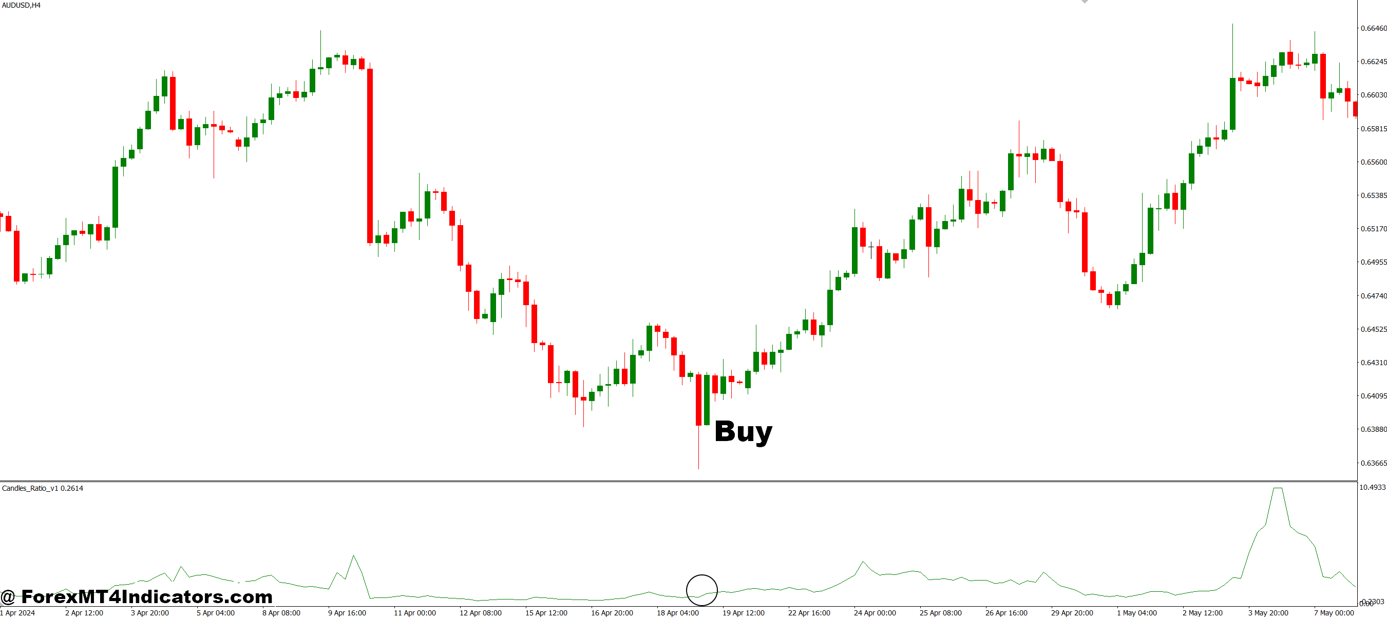 How to Trade with Candles Ratio MT4 Indicator - Buy Entry