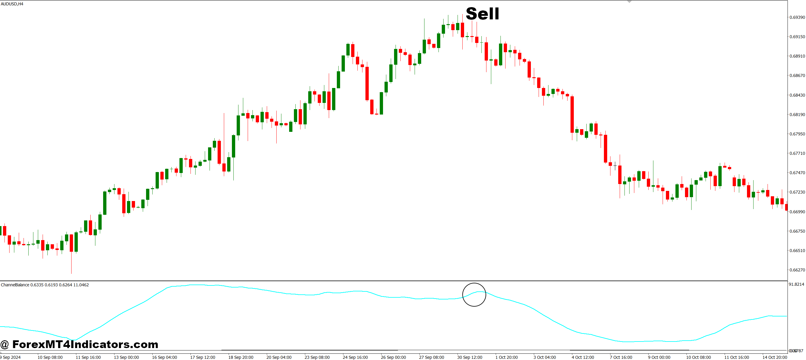 How to Trade with Channel Balance MT4 Indicator - Sell Entry