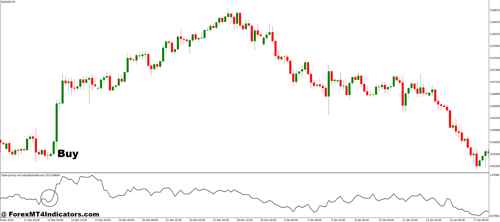 How to Trade with Close Low MT4 Indicator - Buy Entry