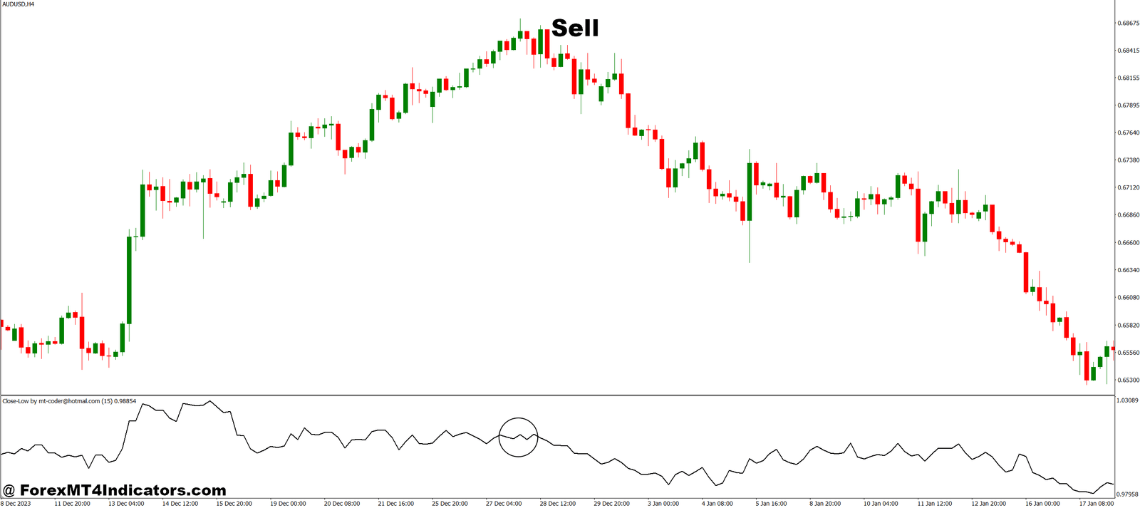 How to Trade with Close Low MT4 Indicator - Sell Entry