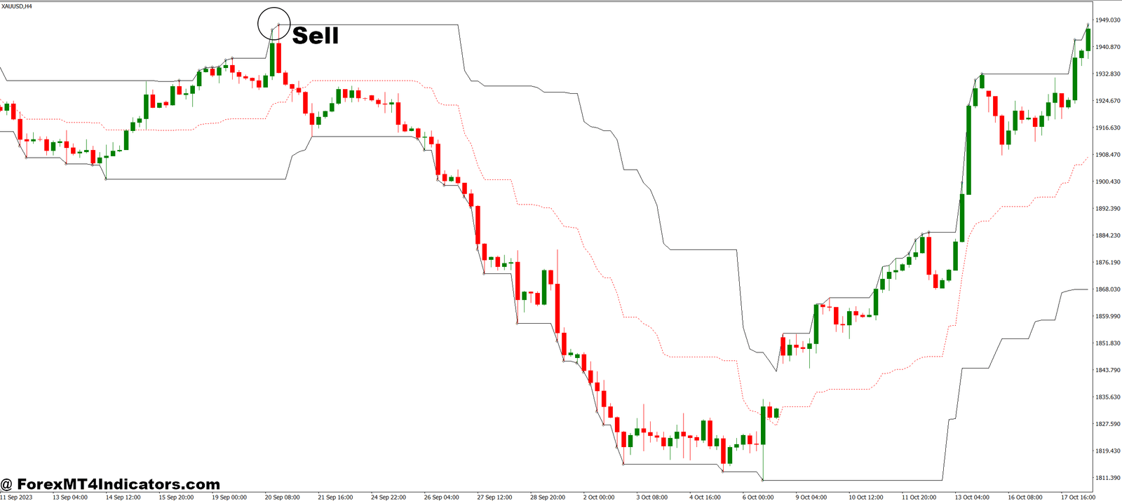 Doda Trend MT4 Indicator 6 How to Trade with Doda Trend MT4 Indicator - Sell Entry