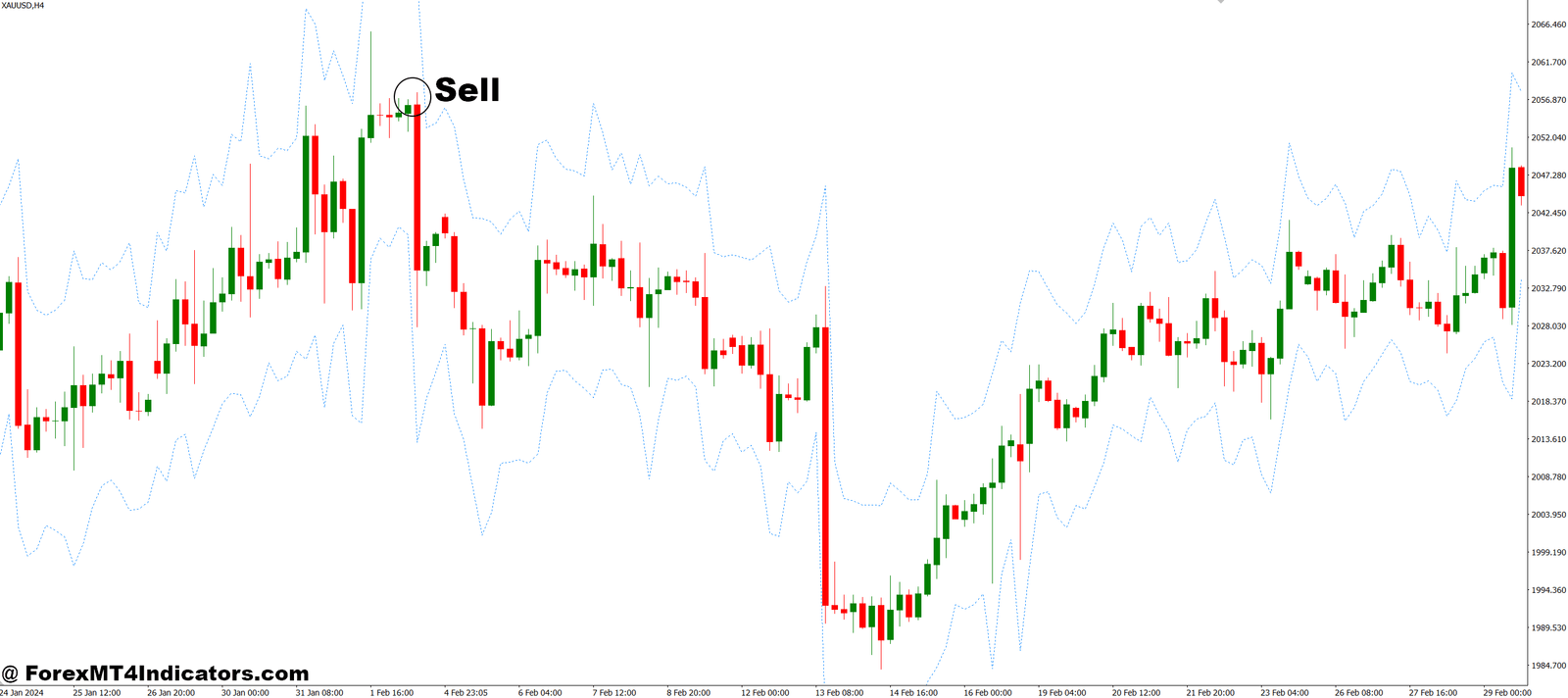 Emilio Super Bands MT4 Indicator 3 How to Trade with Emilio Super Bands MT4 Indicator - Sell Entry