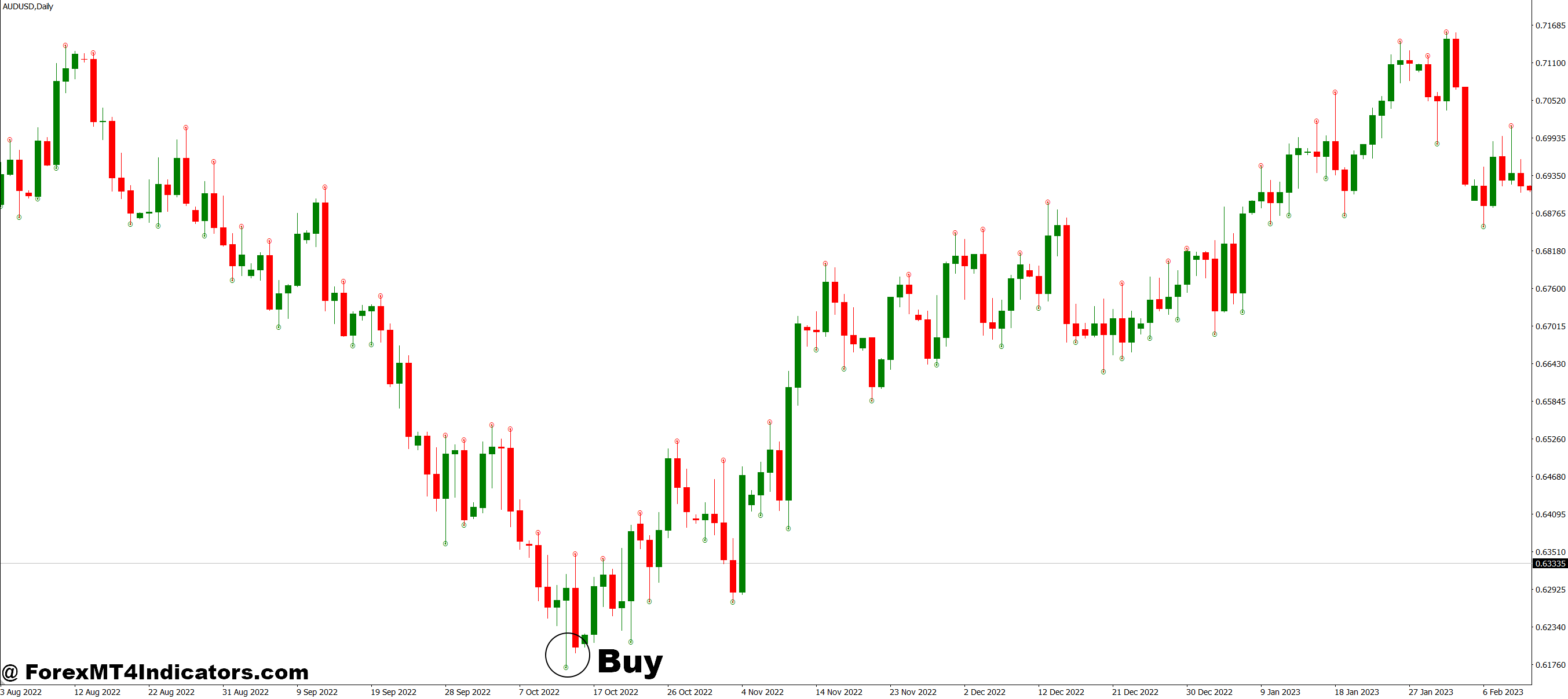 Fine Fractal Channel MT4 Indicator 2 How to Trade with Fine Fractal Channel MT4 Indicator - Buy Entry
