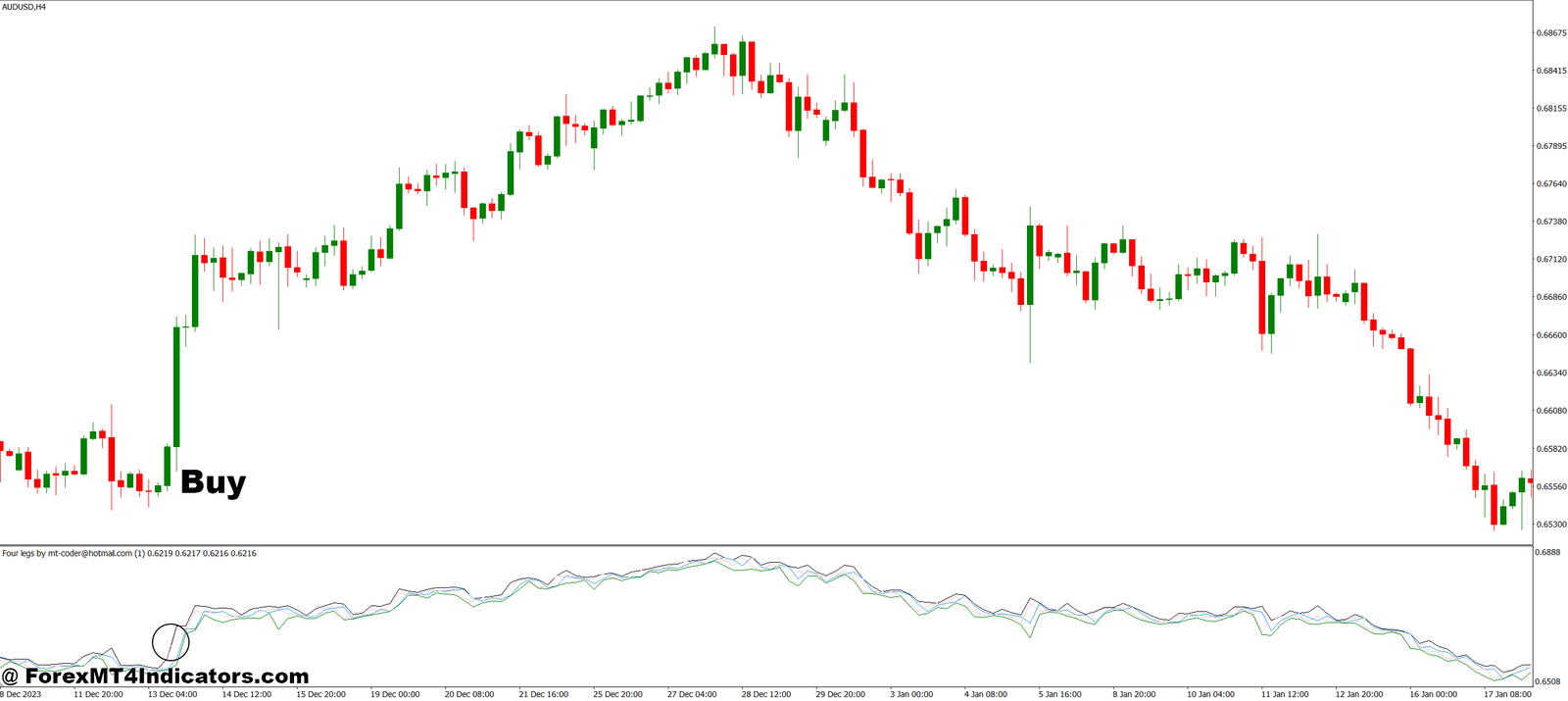 How to Trade with Four Legs MT4 Indicator - Buy Entry