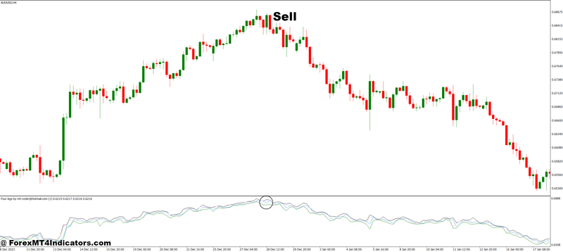 How to Trade with Four Legs MT4 Indicator - Sell Entry