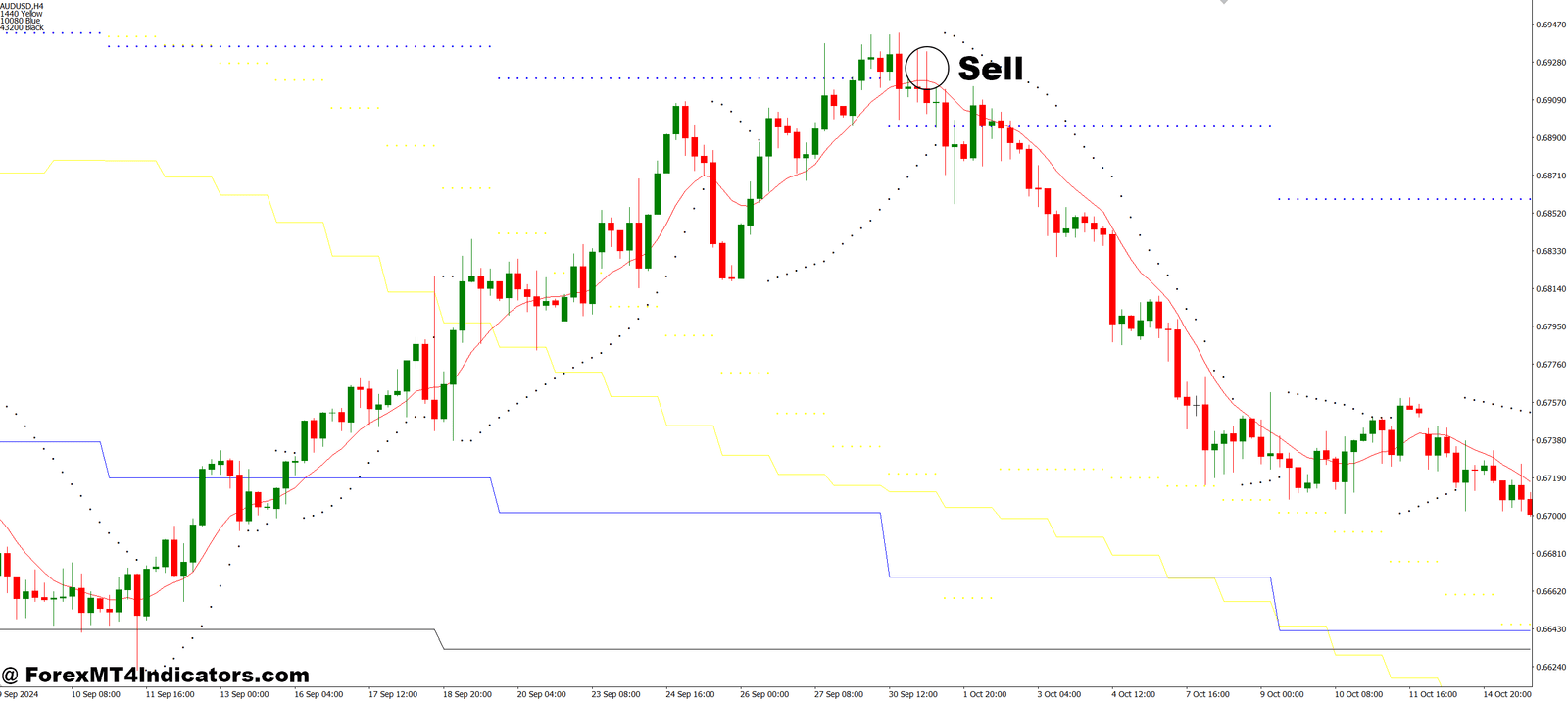 How to Trade with MA Monika SAR MT4 Indicator - Sell Entry