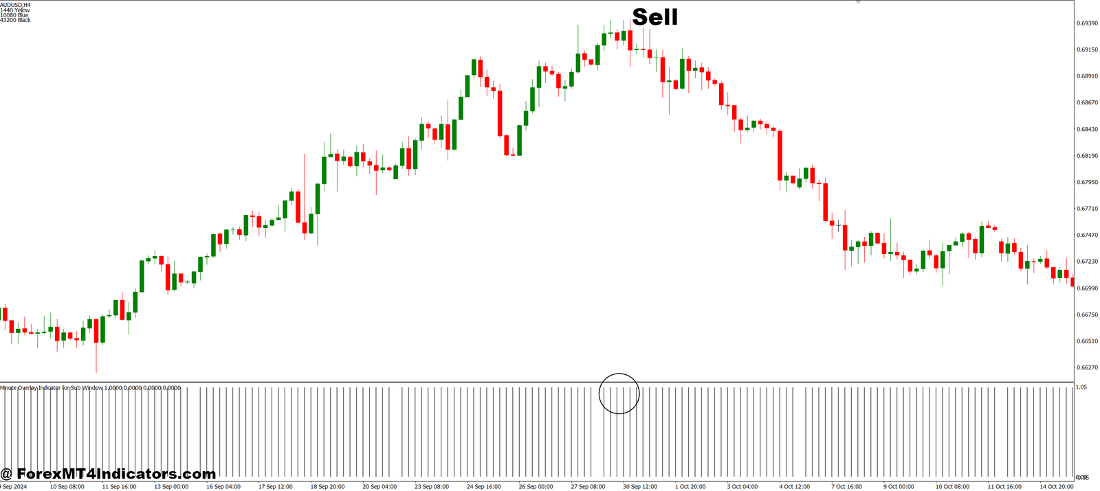 Minute Overlay for Sub Window MT4 Indicator 2 How to Trade with Minute Overlay for Sub Window MT4 Indicator