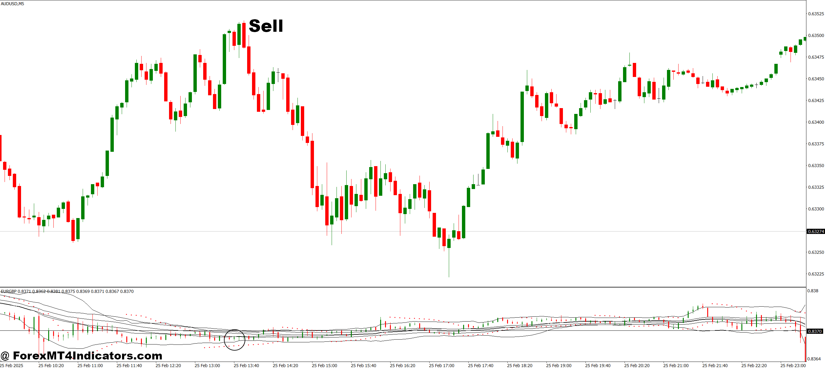Multi Function Price MT4 Indicator 3 How to Trade with Multi Function Price MT4 Indicator - Sell Entry