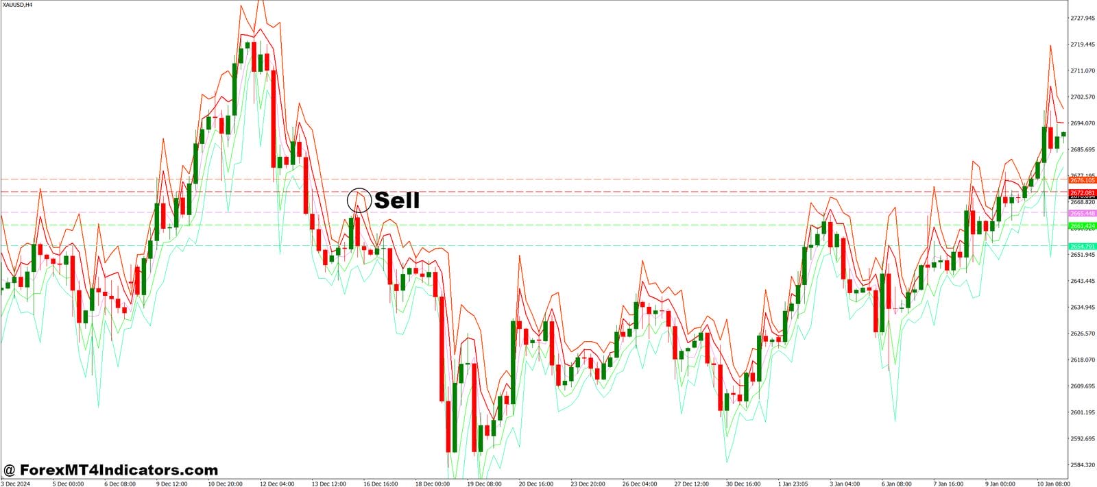 How to Trade with Pivot Multi Time MT4 Indicator - Sell Entry
