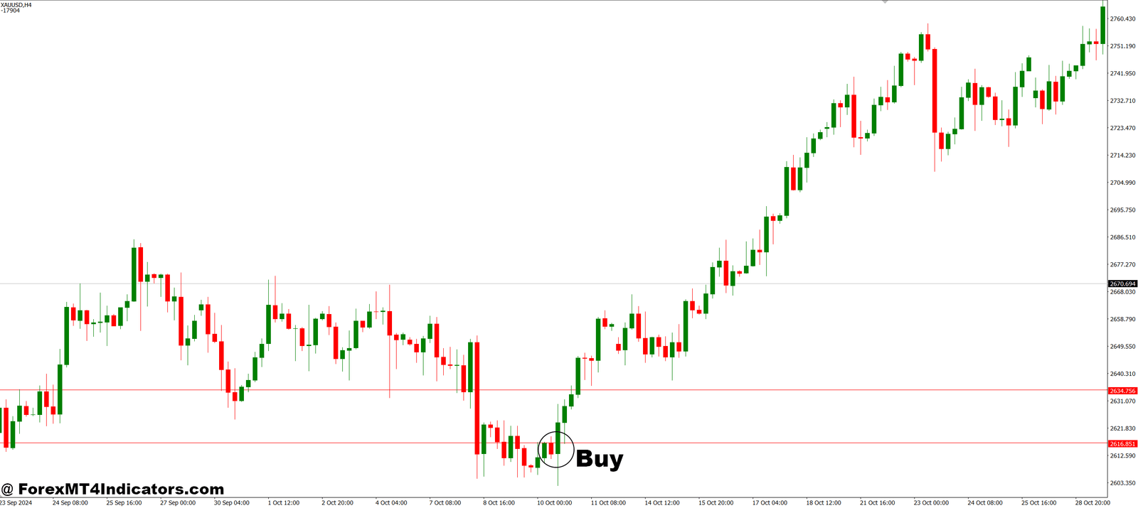 How to Trade with Price Distribution MT4 Indicator - Buy Entry