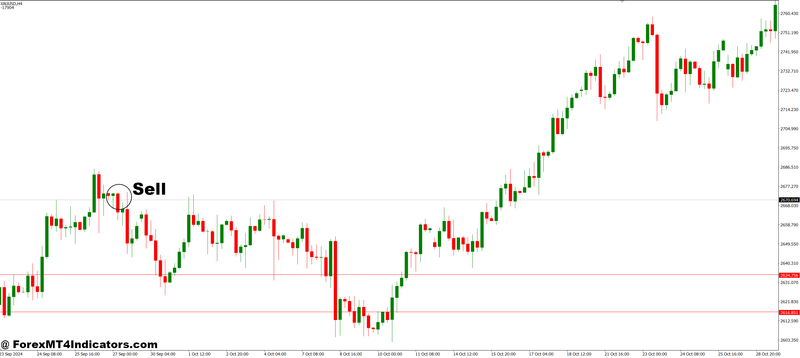 How to Trade with Price Distribution MT4 Indicator - Sell Entry