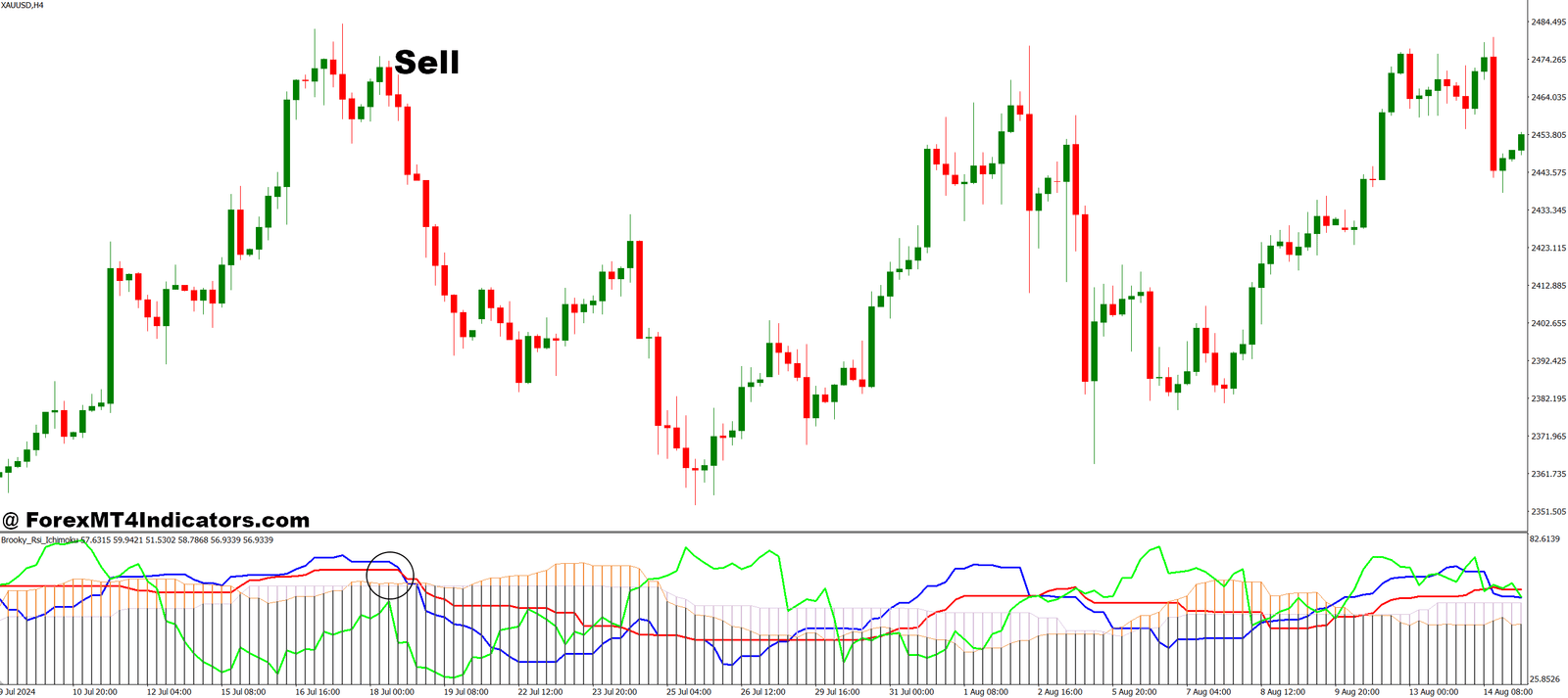 How to Trade with RSI Ichimoku MT4 Indicator - Sell Entry