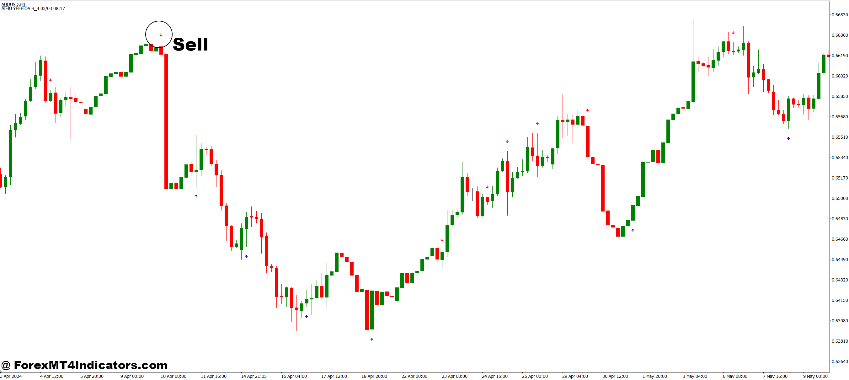 Sig CCI MT4 Indicator 3 How to Trade with Sig CCI MT4 Indicator - Sell Entry
