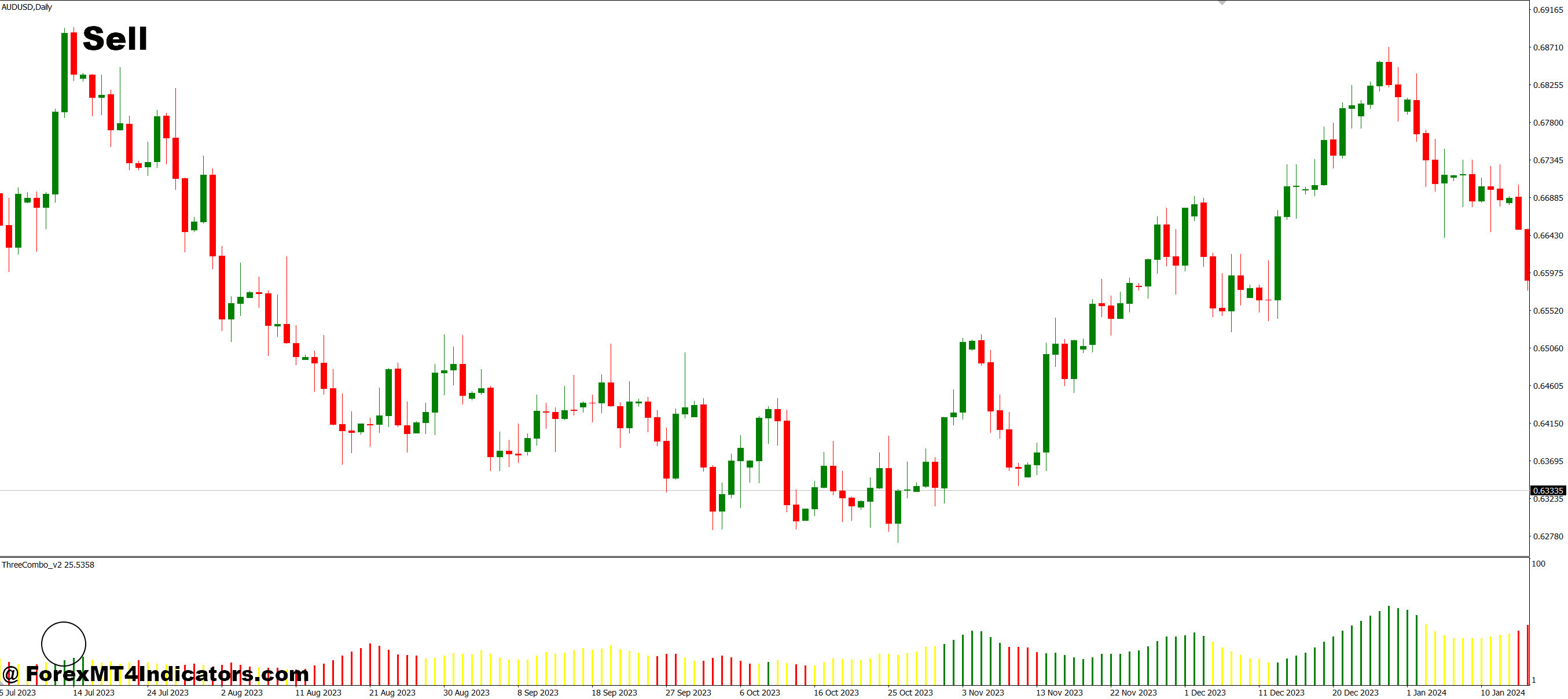 Three Combo MT4 Indicator 3 How to Trade with Three Combo MT4 Indicator - Sell Entry