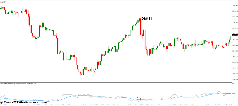 How to Trade with USD Strength Effect MT4 Indicator - Sell Entry