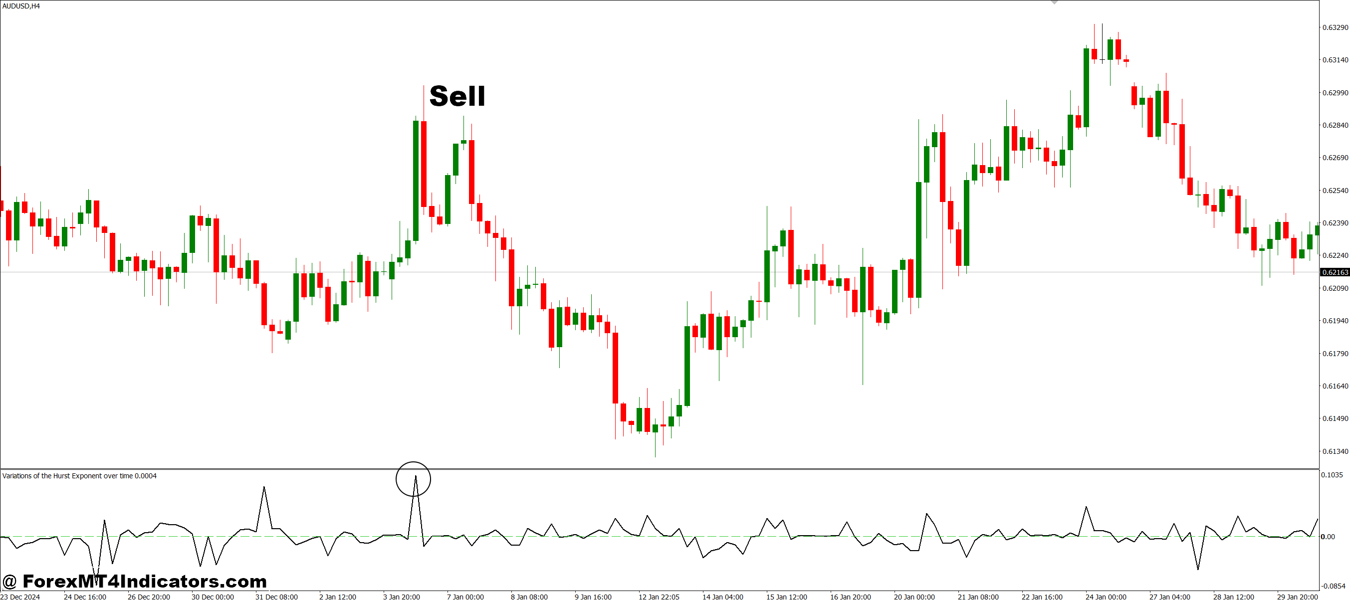 Variations of the Hurst Exponent Over Time MT4 Indicator 3 How to Trade with Variations of the Hurst Exponent Over Time MT4 Indicator - Sell Entry