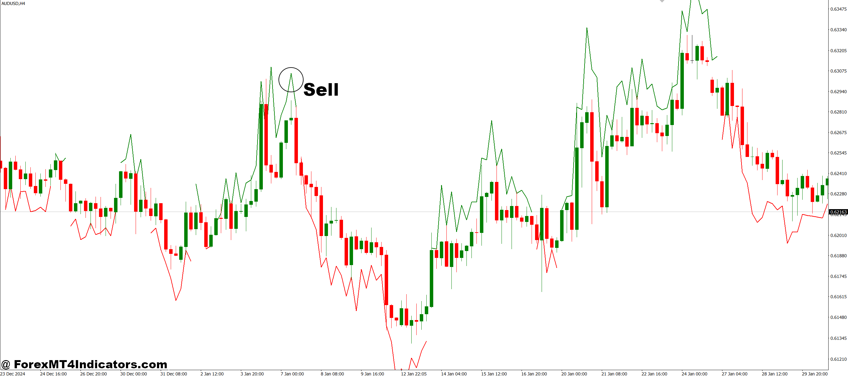 Wavy Dash MT4 Indicator 3 How to Trade with Wavy Dash MT4 Indicator - Sell Entry