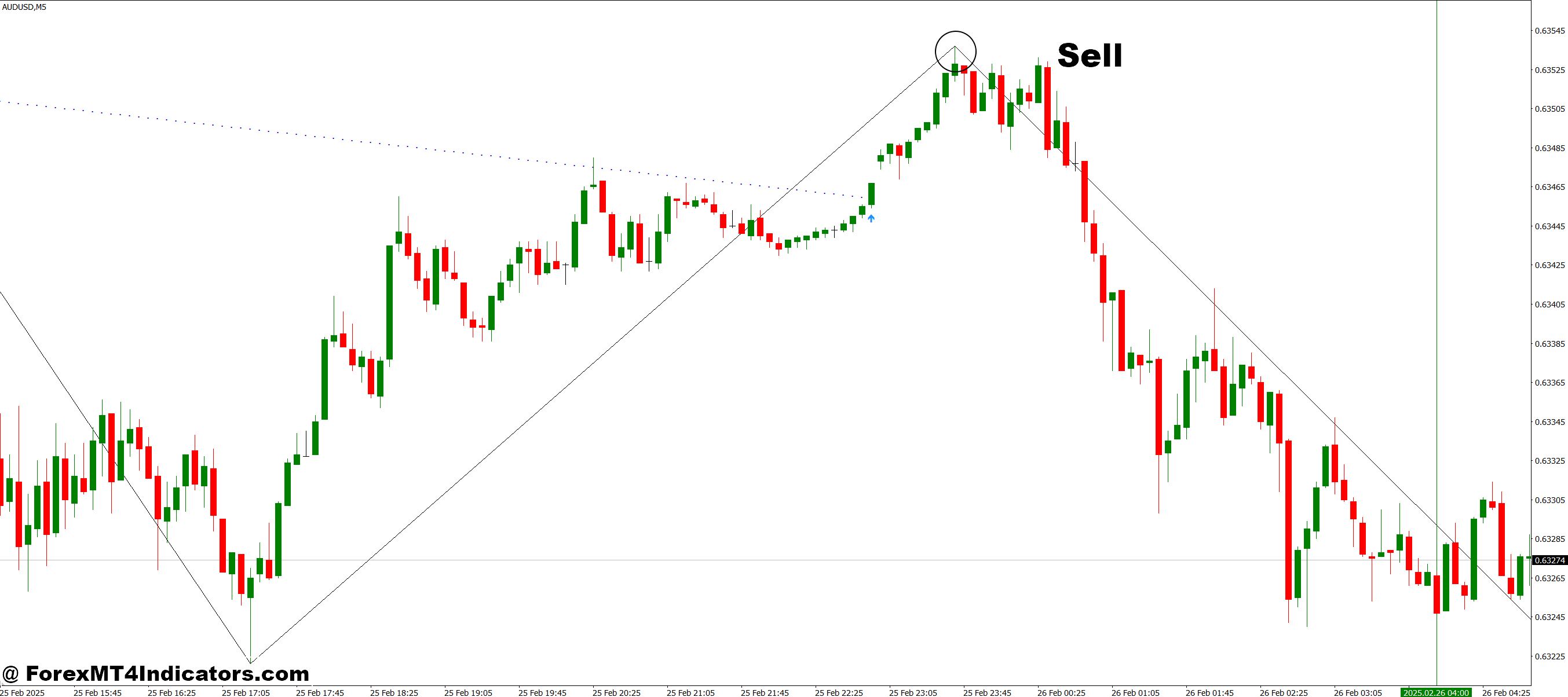 iTrend Lines Break MT4 Indicator 3 How to Trade with iTrend Lines Break MT4 Indicator - Sell Entry