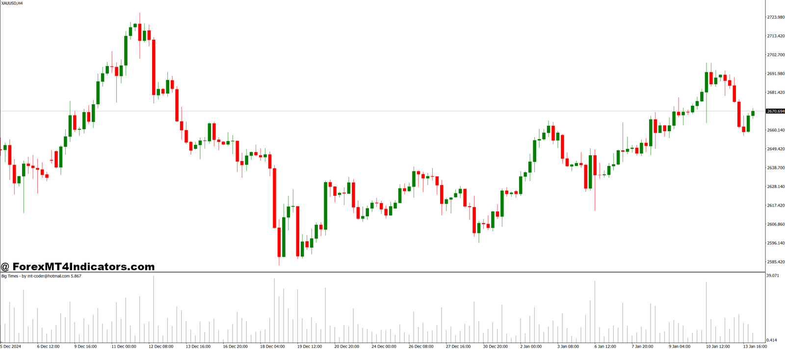 Big Times MT4 Indicator 1 Practical Tips for Using the Indicator